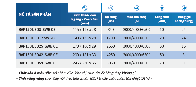 Đèn pha LED Philips BVP150 LED8/WW 220-240V 10W SWB CE Đèn pha LED Philips BVP150 LED8/WW 220-240V 10W SWB CE