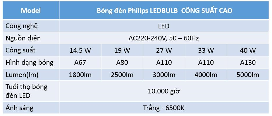Thông tin sản phẩm bóng đèn Ledbulb Philips siêu sáng 40W 5000Lm 6500K A130 Thông tin sản phẩm bóng đèn Ledbulb Philips siêu sáng 40W 5000Lm 6500K A130