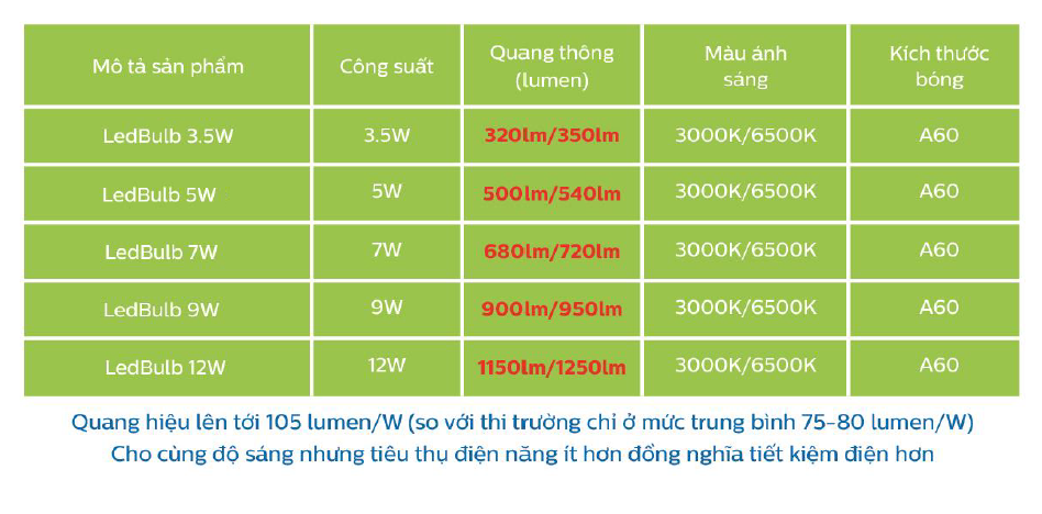 Cùng độ sáng nhưng tiết kiệm điện hơn là LEDBulb Philips Cùng độ sáng nhưng tiết kiệm điện hơn là LEDBulb Philips