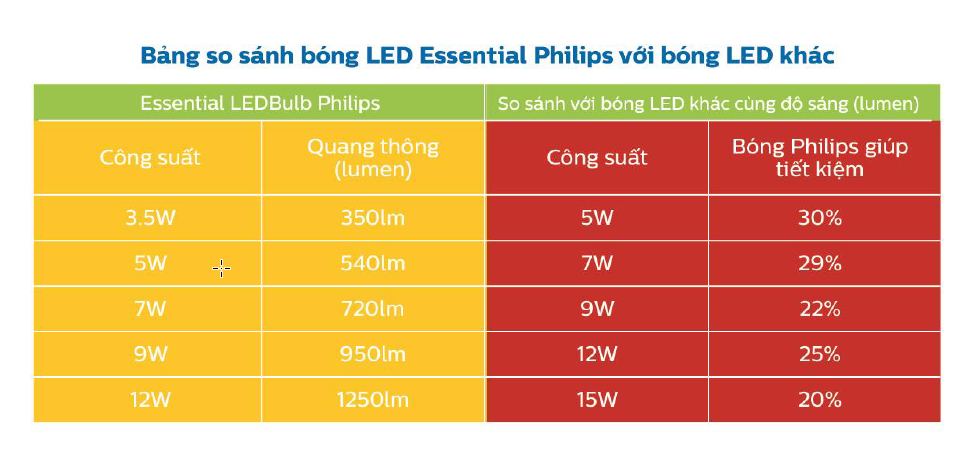 Không phải đèn LED nào cũng tốt như LEDBulb Philips Không phải đèn LED nào cũng tốt như LEDBulb Philips