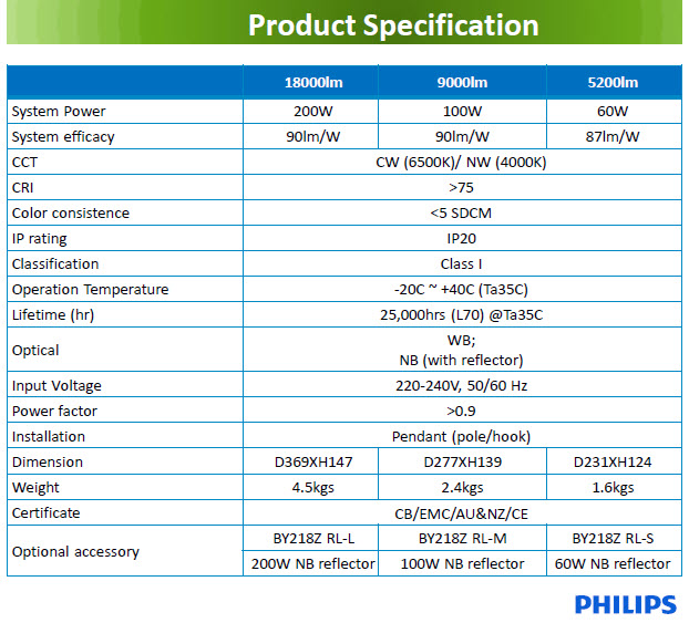 Đèn HighBay Led Philips SmartBright BY218P LED180/CW PSU 200W chiếu sáng nhà kho Đèn HighBay Led Philips SmartBright BY218P LED180/CW PSU 200W chiếu sáng nhà kho