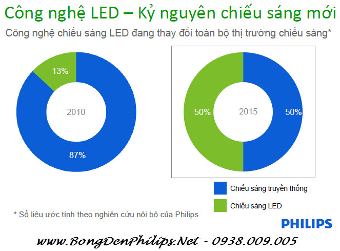Bóng đèn Led Philips - Thị trường & xu hướng chiếu sáng Bóng đèn Led Philips - Thị trường & xu hướng chiếu sáng