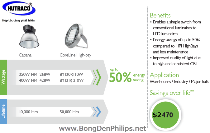 Chiếu sáng tiết kiệm năng lượng với đèn HighBay Led của Philips Chiếu sáng tiết kiệm năng lượng với đèn HighBay Led của Philips