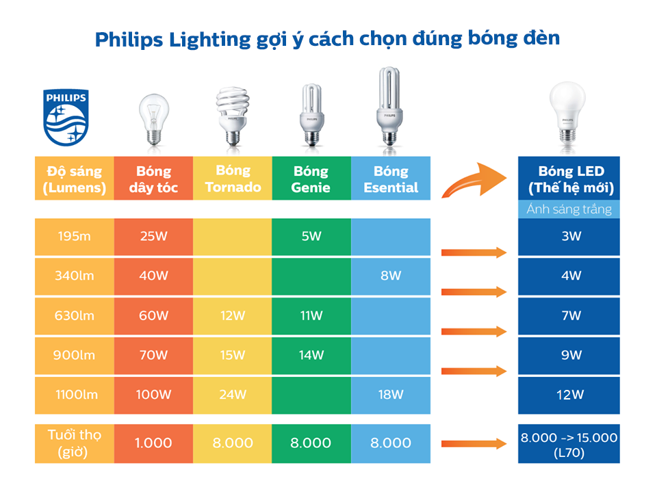 Bóng đèn Led Philips - Tại sao cần chọn đèn Led theo Lumen mà không phải Watt? Bóng đèn Led Philips - Tại sao cần chọn đèn Led theo Lumen mà không phải Watt?