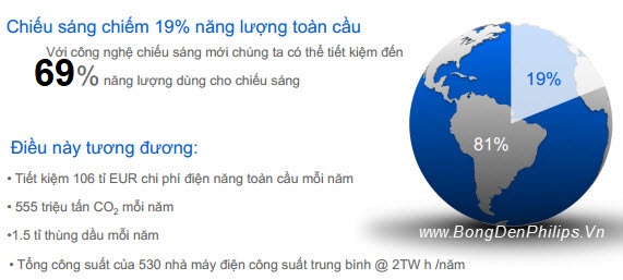 Tiết kiệm 69% lượng điện năng tiêu thụ khi chiếu sáng Tiết kiệm 69% lượng điện năng tiêu thụ khi chiếu sáng