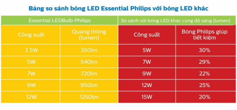 bóng đèn Led Bulb Philips 9W bóng đèn Led Bulb Philips 9W