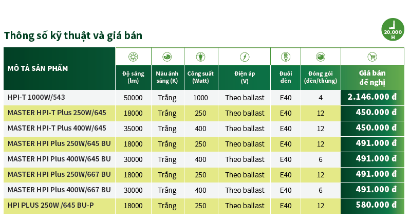 Thông số kỹ thuật các sản phẩm bóng đèn cao áp Metal Philips Thông số kỹ thuật các sản phẩm bóng đèn cao áp Metal Philips