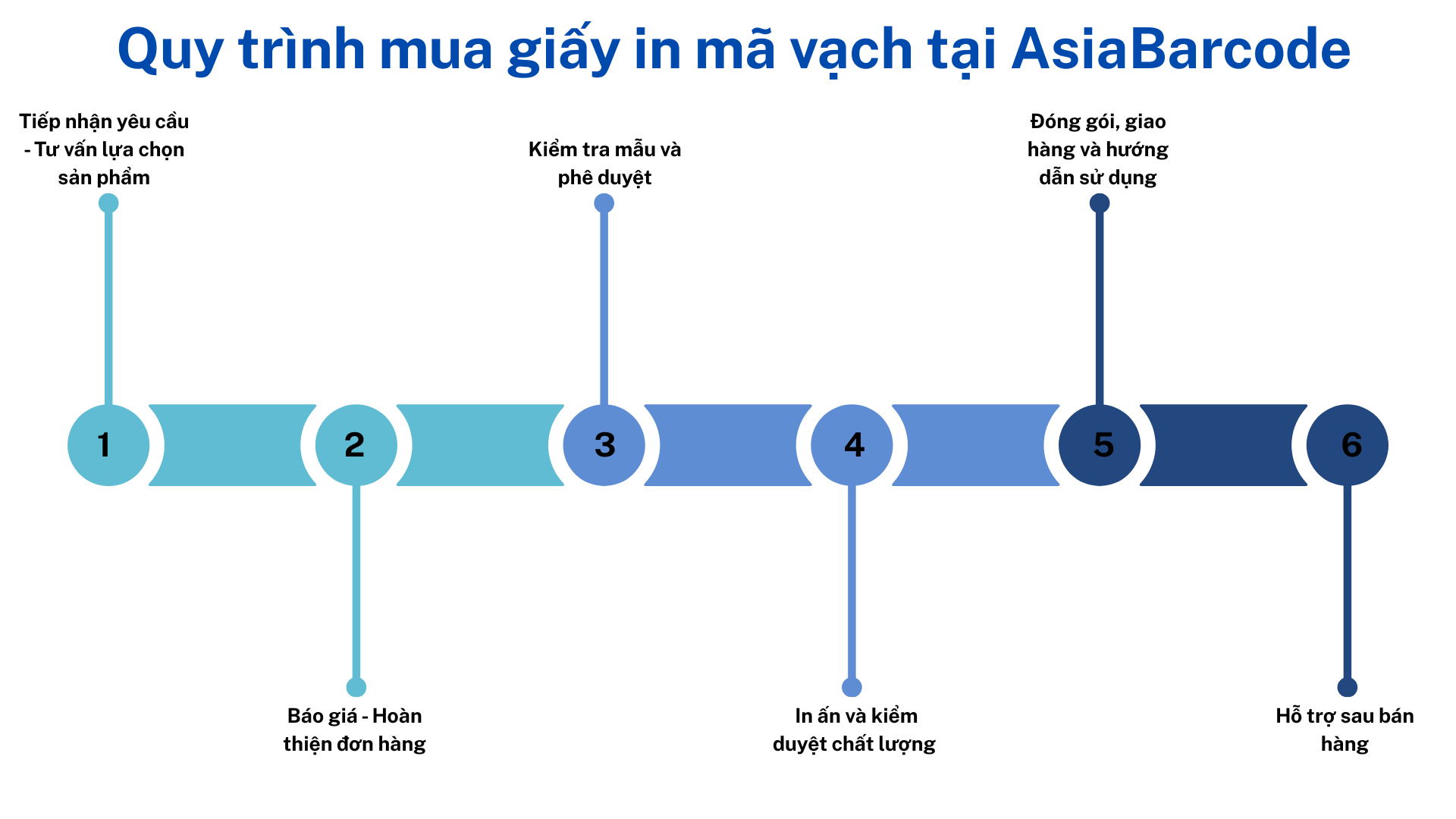 Quy trình mua giấy in ấn mã vạch tại AsiaBarcode Quy trình mua giấy in ấn mã vạch tại AsiaBarcode