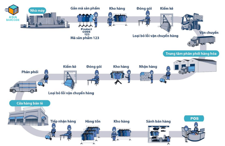 Ứng dụng của công nghệ rfid trong quản lý kho hàng Ứng dụng của công nghệ rfid trong quản lý kho hàng