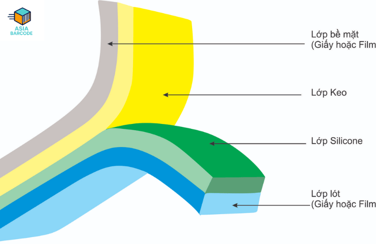 Cấu tạo của decal nhựa Cấu tạo của decal nhựa