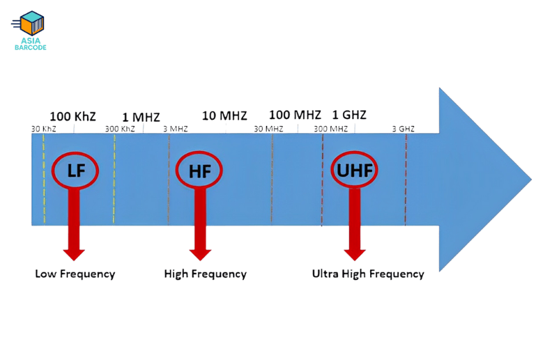 Phân loại tem nhãn RFID theo tấn số Phân loại tem nhãn RFID theo tấn số