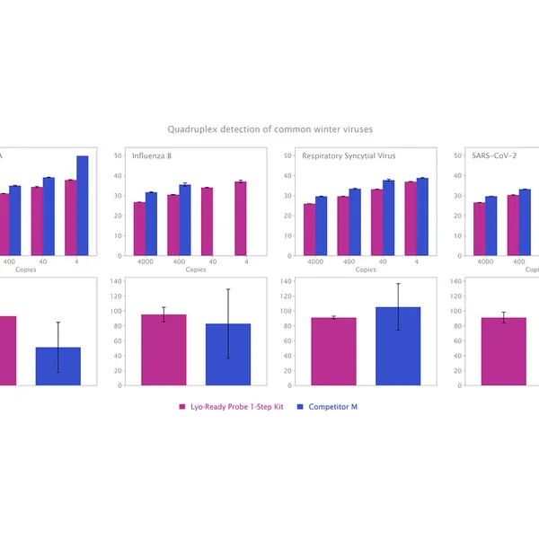 Lyo-Ready Probe Mix and Probe 1-Step Kit