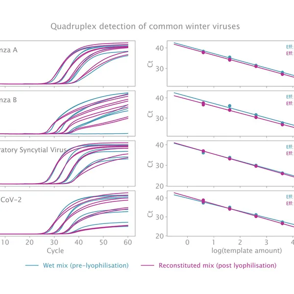 Lyo-Ready Probe Mix and Probe 1-Step Kit