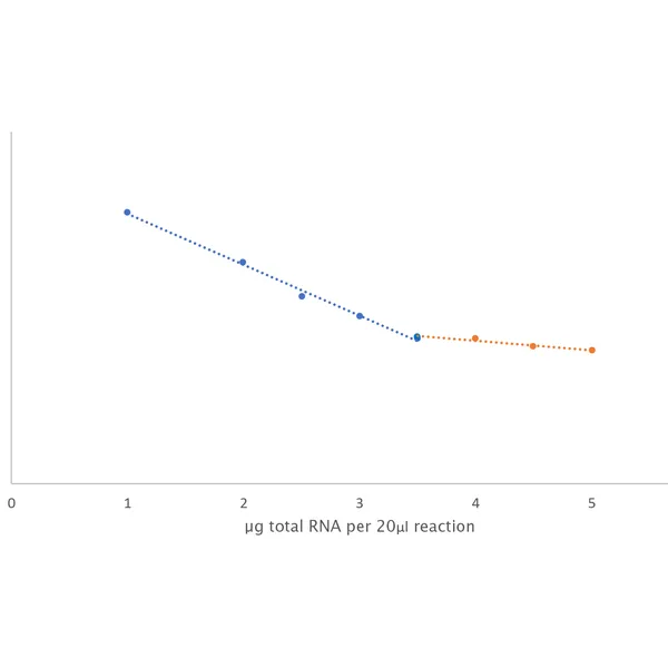 UltraScript® 2.0 Reverse Transcriptase & Kits