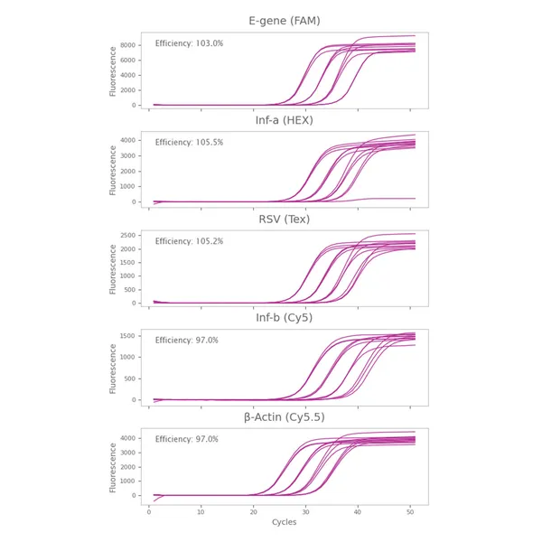 Clara® Inhibitor-Tolerant Probe 1-Step Mix