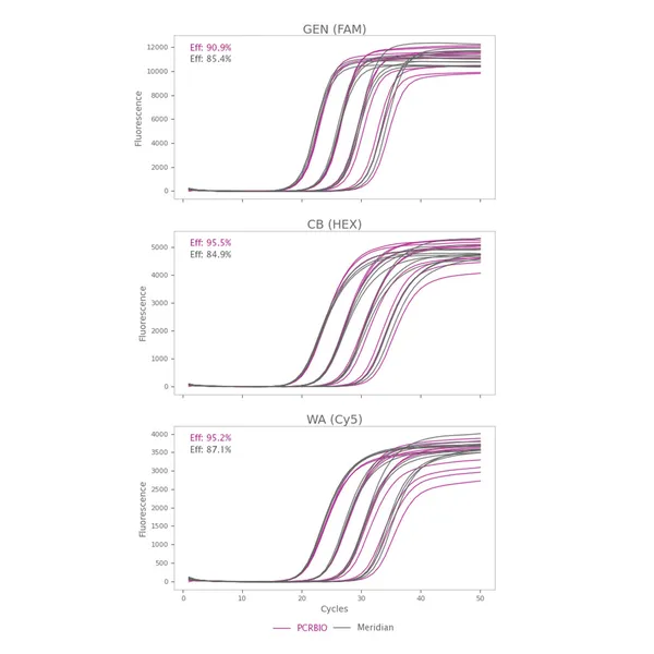 Air-Dryable Inhibitor-Tolerant qPCR Probe Mixes