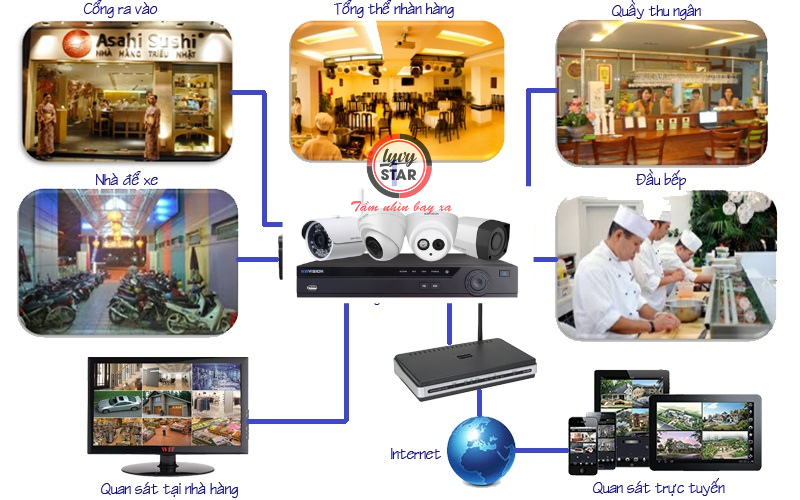 Trọn bộ camera Quận 7 TpHCM. Dịch vụ lắp đặt trọn gói