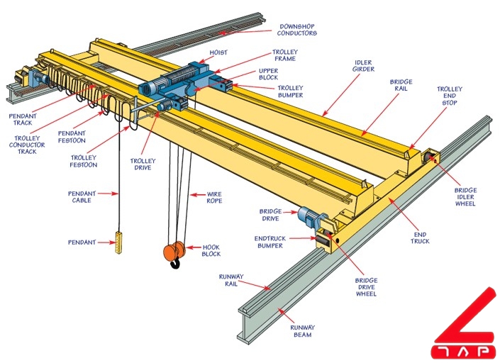 Mô hình cầu trục dầm đôi thể hiện đầy đủ chú thích cho các thiết bị cầu trục để cấu thành một bộ cầu trục hoàn chỉnh. Moo hình cầu trục dầm đôi