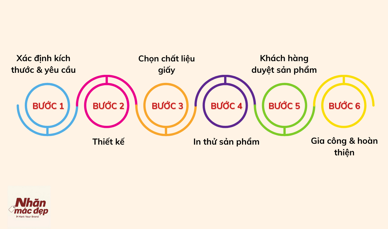Quy trình in ấn tại Nhãn Mác Đẹp Quy trình in ấn tại Nhãn Mác Đẹp