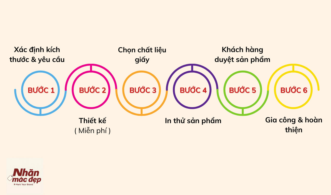 Quy trình in tem nhãn mỹ phẩm Quy trình in tem nhãn mỹ phẩm