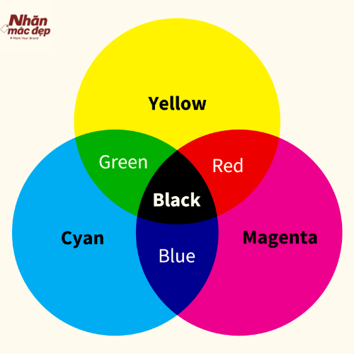 Hệ màu CMYK Hệ màu CMYK