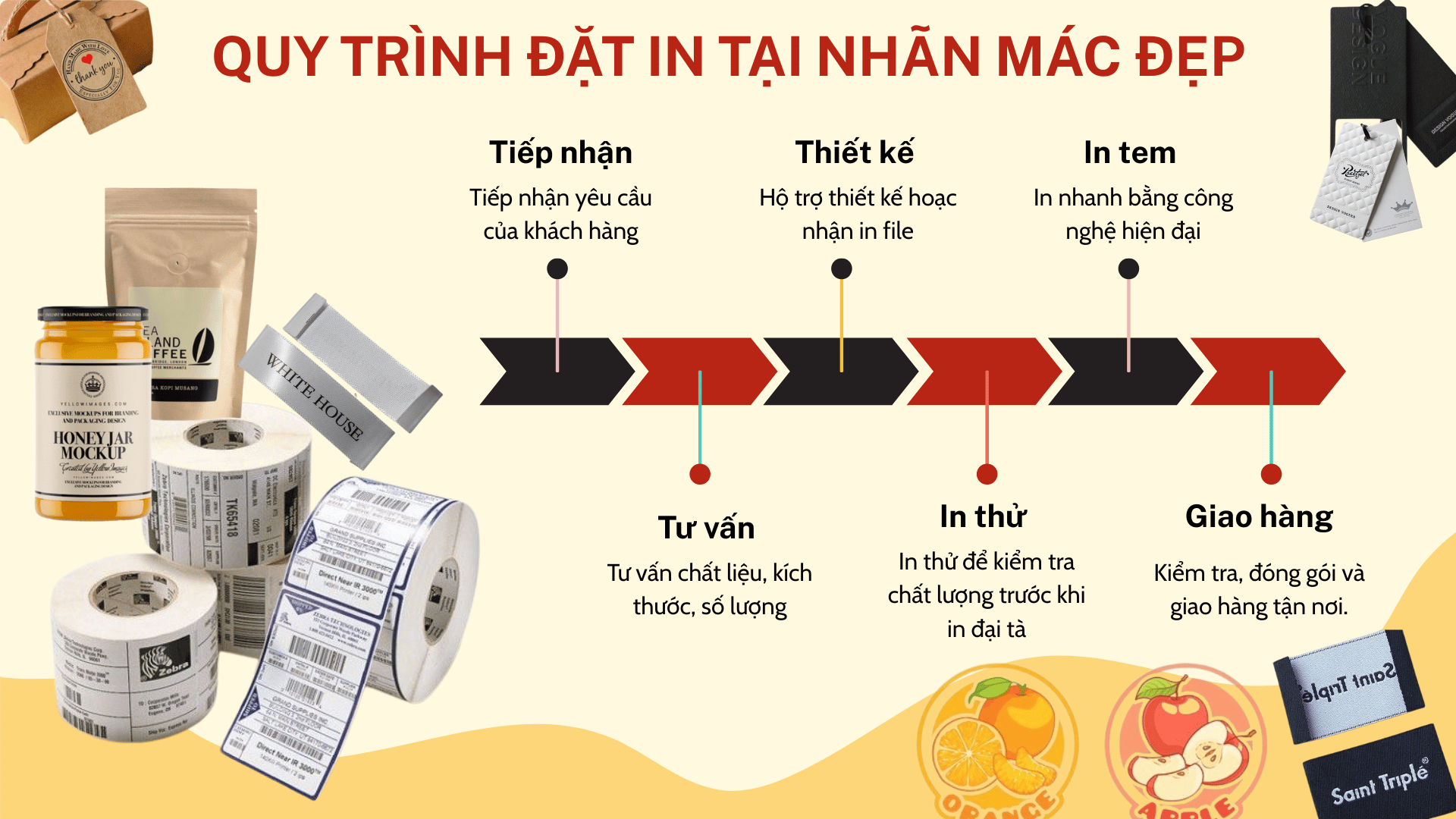 Quy trình đặt in tại Nhãn Mác Đẹp Asia Quy trình đặt in tại Nhãn Mác Đẹp Asia