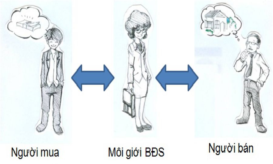 Môi giới nhà đất là công việc trung gian giữa người mua và người bán Môi giới nhà đất là công việc trung gian giữa người mua và người bán