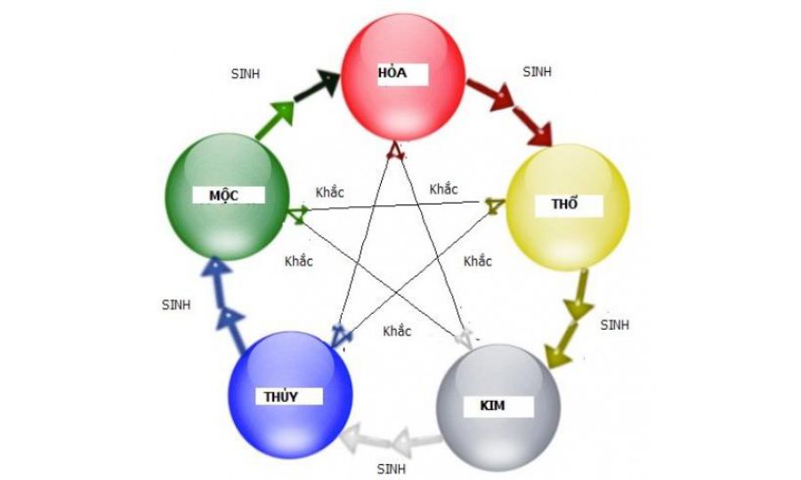 Đây là 5 nguyên tố cơ bản của phong thủy Đây là 5 nguyên tố cơ bản của phong thủy