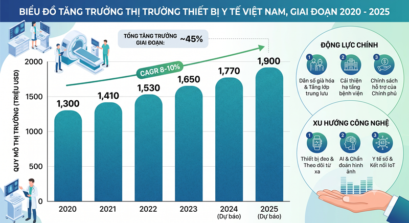 Biểu đồ tăng trưởng thị trường thiết bị y tế Việt Nam giai đoạn 2020 - 2025. Biểu đồ tăng trưởng thị trường thiết bị y tế Việt Nam giai đoạn 2020 - 2025.