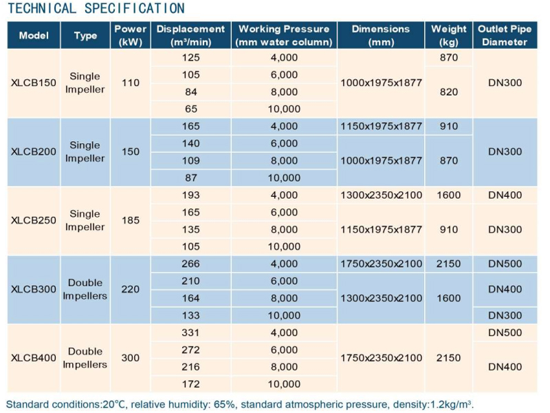 thông số kỹ thuật máy thổi khí ly tâm - treo khí