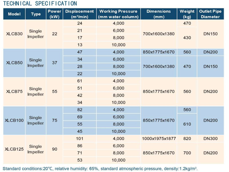 thông số kỹ thuật máy thổi khí ly tâm - treo khí