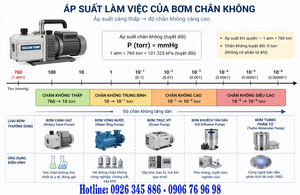 áp suất làm việc bơm chân không Geruibao