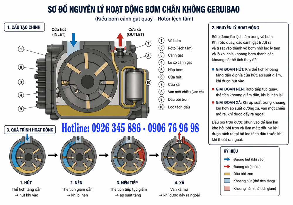 sơ đồ nguyên lý hoạt động bơm chân không Geruibao