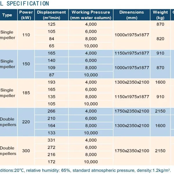 Máy thổi khí ly tâm - Treo Khí 100HP 