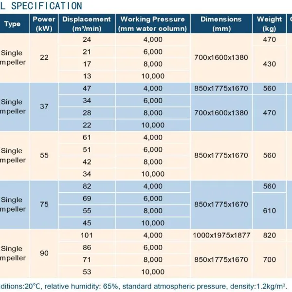 Máy thổi khí ly tâm - Treo Khí 100HP 