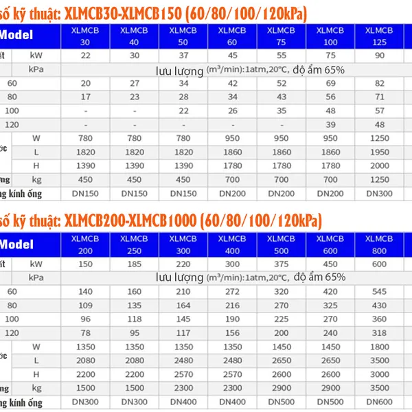 Máy thổi khí ly tâm từ tính 200HP