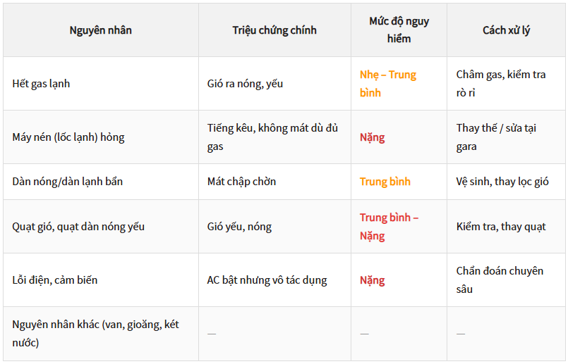 Nguyên nhân điều hòa ô tô thổi ra khí nóng