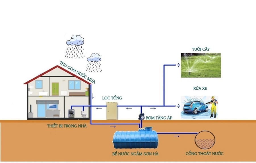 bể nước ngầm bể nước ngầm