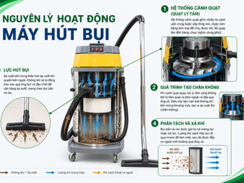 Cấu tạo máy hút bụi công nghiệp và nguyên lý hoạt động chi tiết