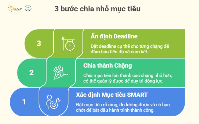 3 bước chia nhỏ mục tiêu