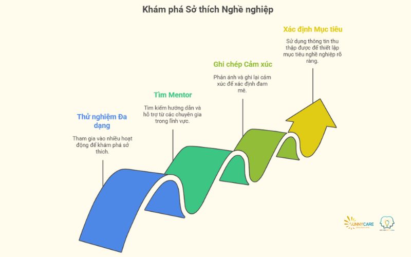 Ba kỹ thuật khám phá sở thích nghề nghiệp