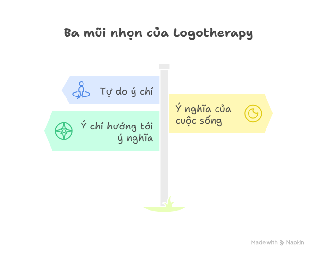 Ba mũi nhọn của Logotherapy