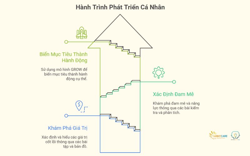 Ba Tầng Kết Hợp GROW – Giá Trị – Đam Mê