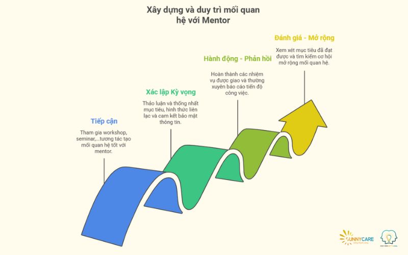 bốn bước xây dựng và duy trì mối quan hệ