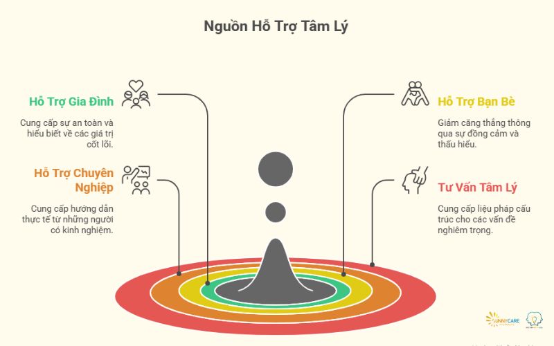 Các nguồn lực nên tận dụng: Gia đình, bạn bè, thầy cô, Tư vấn tâm lý chuyên nghiệp