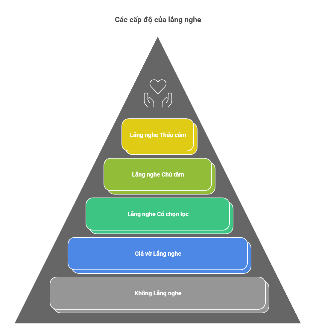 Năm cấp độ lắng nghe