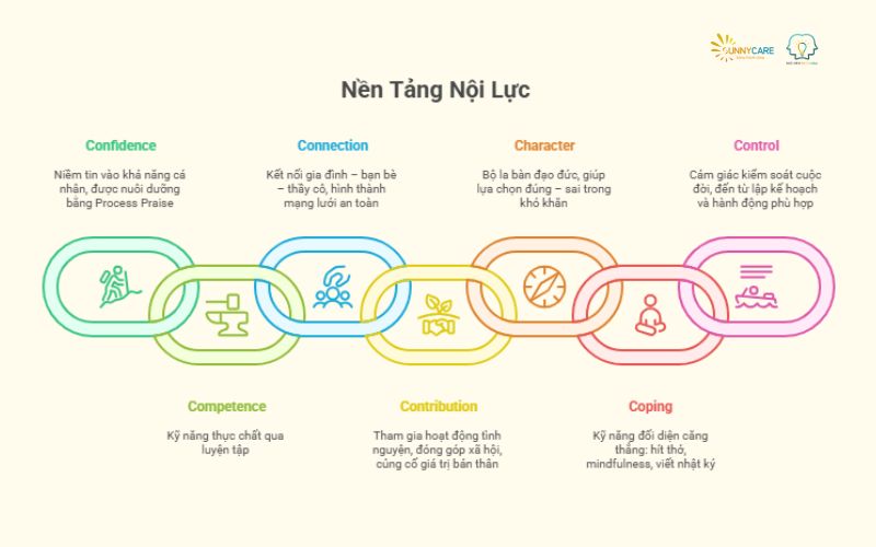 Cơ sở xây dựng nội lực cho tuổi teen