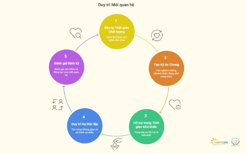 hình 2: Chiến lược giữ lửa - duy trì mối quan hệ