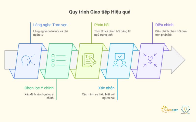 giao tiếp hiệu quả