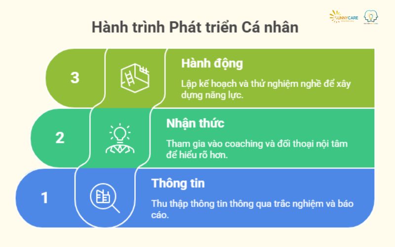 hành trình ba tầng từ trắc nghiệm đến thực thi